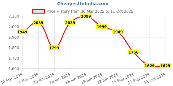 myntra.com Calcetto Men Sneakers calcetto Price History Graph from 30 Mar 2025 to 11 Oct 2025
