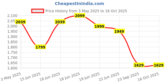 myntra.com Calcetto Men Sneakers calcetto Price History Graph from 3 May 2025 to 16 Oct 2025