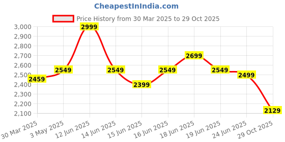 myntra.com Calcetto Men Textured Lace Up Mesh Sneakers calcetto Price History Graph from 30 Mar 2025 to 29 Oct 2025