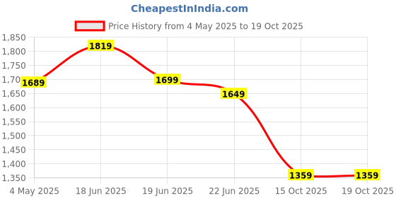 myntra.com Calcetto Men Textured Lace-Up Running Shoes calcetto Price History Graph from 4 May 2025 to 16 Oct 2025
