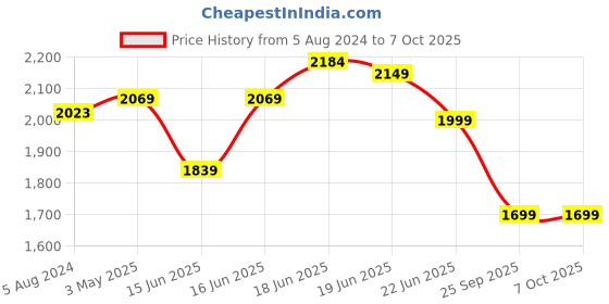 myntra.com Calcetto Men Textured Lace-Up Running Shoes calcetto Price History Graph from 5 Aug 2024 to 7 Oct 2025