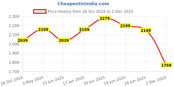 myntra.com Calcetto Men Textured Lace Up Sneakers calcetto Price History Graph from 26 Oct 2024 to 2 Dec 2025
