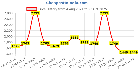 myntra.com Calcetto Men Textured Sneakers calcetto Price History Graph from 4 Aug 2024 to 23 Oct 2025