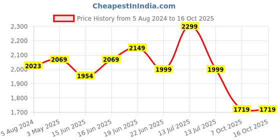 myntra.com Calcetto Men Textured Sneakers calcetto Price History Graph from 5 Aug 2024 to 16 Oct 2025