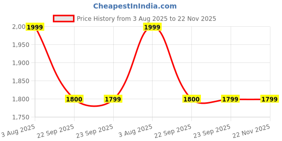 myntra.com Calcetto Women Lace-Ups Running Non-Marking Shoes calcetto Price History Graph from 3 Aug 2025 to 22 Nov 2025