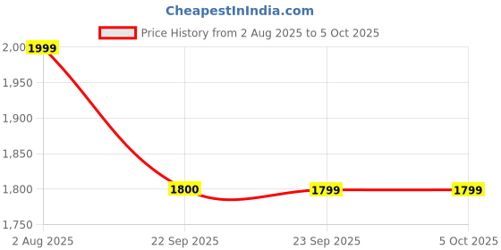 myntra.com Calcetto Women Mesh Running Non-Marking Shoes calcetto Price History Graph from 2 Aug 2025 to 5 Oct 2025