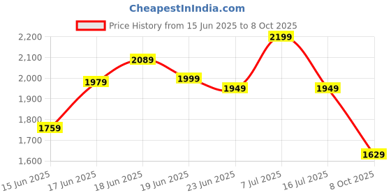 myntra.com Calcetto Women Mesh Running Non-Marking Shoes calcetto Price History Graph from 15 Jun 2025 to 8 Oct 2025