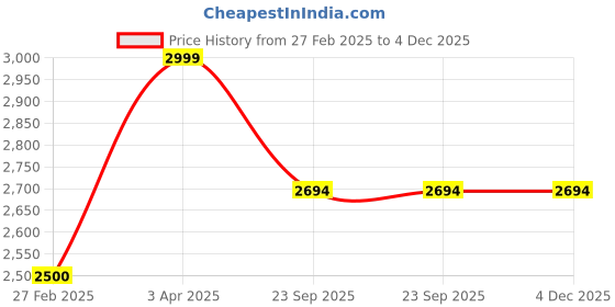 myntra.com Caldri Men Leather Sneakers caldri Price History Graph from 27 Feb 2025 to 4 Dec 2025