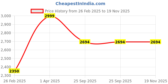 myntra.com Caldri Men Leather Sneakers caldri Price History Graph from 26 Feb 2025 to 18 Nov 2025