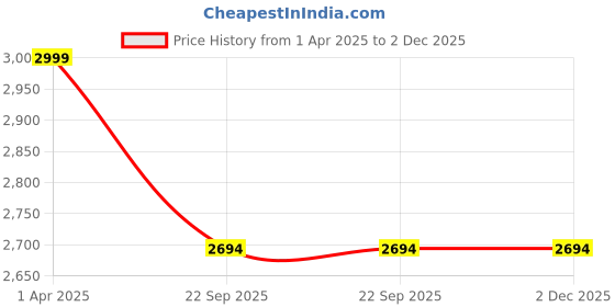 myntra.com Caldri Men Leather Sneakers caldri Price History Graph from 1 Apr 2025 to 2 Dec 2025