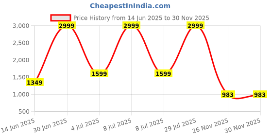 myntra.com Calendar Art Girls Ethnic Motifs Printed Gown Maxi Dress with a belt calendar art Price History Graph from 14 Jun 2025 to 29 Nov 2025