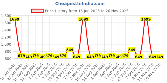 myntra.com CALFNERO Animal Textured Leather RFID Two Fold Wallet calfnero Price History Graph from 15 Jun 2025 to 26 Nov 2025