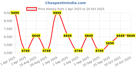 myntra.com CALFNERO Black Leather Structured Sling Bag calfnero Price History Graph from 1 Apr 2025 to 20 Oct 2025
