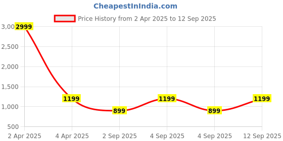 myntra.com CALFNERO Black Solid Clutch calfnero Price History Graph from 2 Apr 2025 to 12 Sep 2025