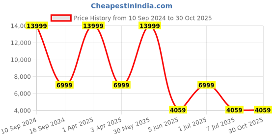 myntra.com CALFNERO Black Textured Genuine Leather Structured Sling Bag calfnero Price History Graph from 10 Sep 2024 to 29 Oct 2025