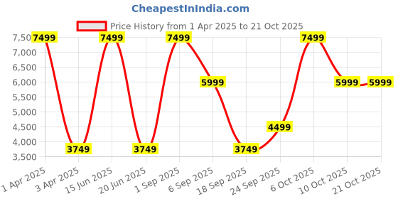 myntra.com CALFNERO Camel Brown Leather Structured Sling Bag calfnero Price History Graph from 1 Apr 2025 to 21 Oct 2025