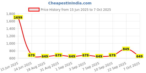 myntra.com CALFNERO Checked Leather RFID Two Fold Wallet calfnero Price History Graph from 15 Jun 2025 to 7 Oct 2025