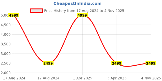 myntra.com CALFNERO Detachable Strap Leather Structured Sling Bag calfnero Price History Graph from 17 Aug 2024 to 1 Nov 2025