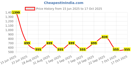 myntra.com CALFNERO Graphic Textured Leather Two Fold Wallet calfnero Price History Graph from 15 Jun 2025 to 15 Oct 2025