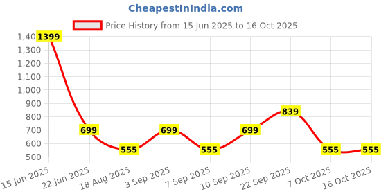 myntra.com CALFNERO Graphic Textured Leather Two Fold Wallet calfnero Price History Graph from 15 Jun 2025 to 16 Oct 2025