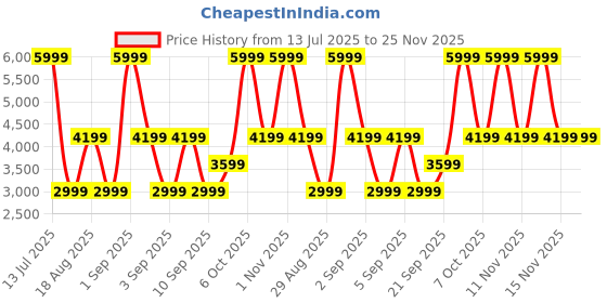 myntra.com CALFNERO Leather Backpack calfnero Price History Graph from 13 Jul 2025 to 25 Nov 2025