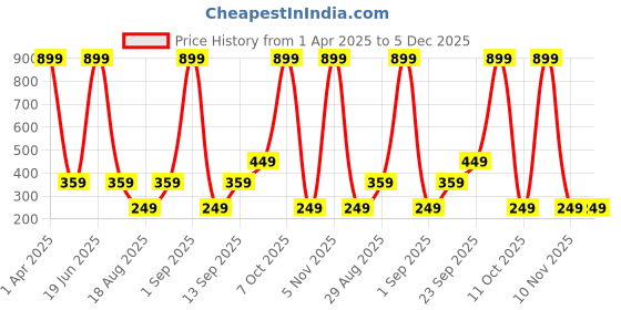 myntra.com CALFNERO  Leather Card Holder calfnero Price History Graph from 1 Apr 2025 to 5 Dec 2025