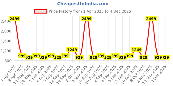 myntra.com CALFNERO Men Black & Blue Solid Leather Two Fold Wallet calfnero Price History Graph from 1 Apr 2025 to 2 Dec 2025