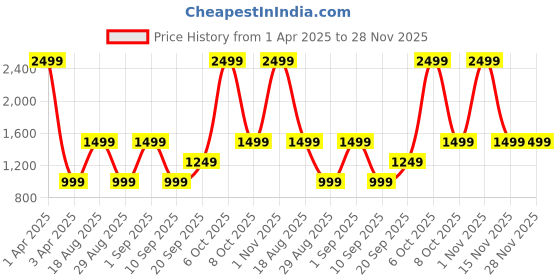 myntra.com CALFNERO Men Black & Blue Solid Two Fold Wallet calfnero Price History Graph from 1 Apr 2025 to 28 Nov 2025