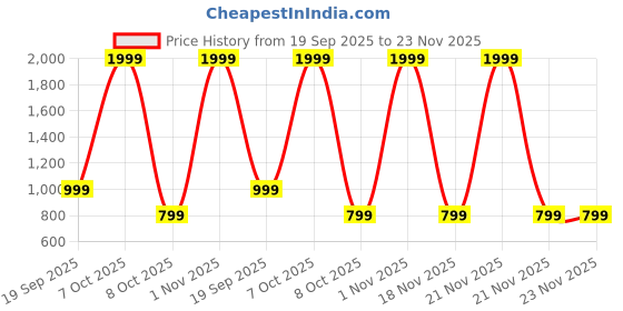 myntra.com CALFNERO Men Black & Brown Leather Two Fold Wallet calfnero Price History Graph from 19 Sep 2025 to 23 Nov 2025