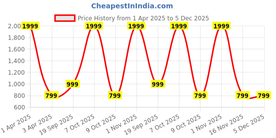 myntra.com CALFNERO Men Black & Brown Leather Two Fold Wallet calfnero Price History Graph from 1 Apr 2025 to 5 Dec 2025