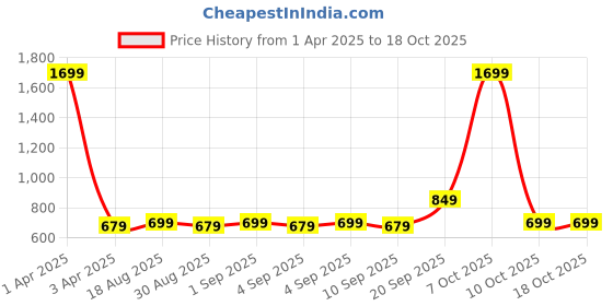 myntra.com CALFNERO Men Black & Red Textured Leather Card Holder calfnero Price History Graph from 1 Apr 2025 to 18 Oct 2025