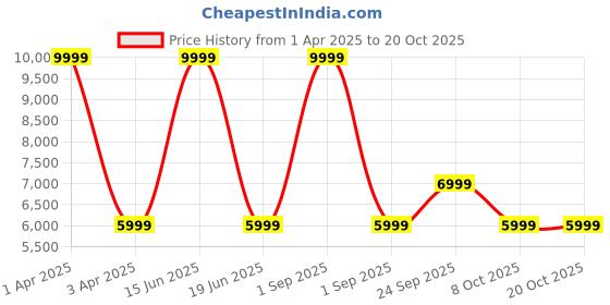 myntra.com CALFNERO Men Black & Silver-Toned Messenger Bag calfnero Price History Graph from 1 Apr 2025 to 19 Oct 2025