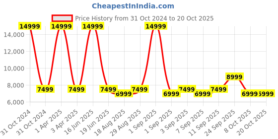 myntra.com CALFNERO Men Black & Silver-Toned Messenger Bag calfnero Price History Graph from 31 Oct 2024 to 20 Oct 2025