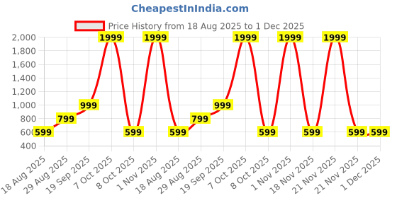 myntra.com CALFNERO Men Black & Tan Colourblocked Leather Two Fold Wallet calfnero Price History Graph from 18 Aug 2025 to 30 Nov 2025