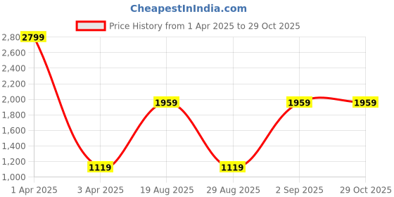 myntra.com CALFNERO Men Black & White Striped Leather Two Fold Wallet calfnero Price History Graph from 1 Apr 2025 to 28 Oct 2025