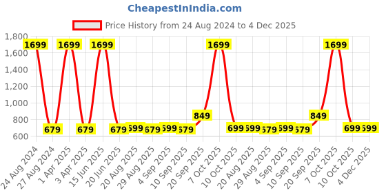 myntra.com CALFNERO Men Black Animal Textured Leather Two Fold Wallet calfnero Price History Graph from 24 Aug 2024 to 4 Dec 2025