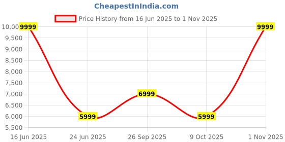 myntra.com CALFNERO Men Black Leather Messenger Bag calfnero Price History Graph from 16 Jun 2025 to 1 Nov 2025