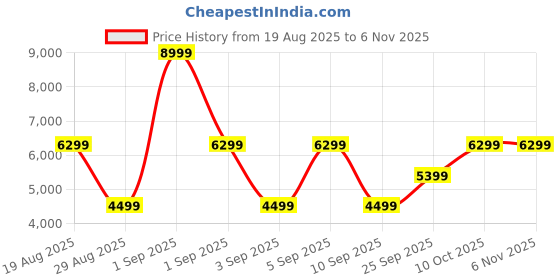 myntra.com CALFNERO Men Black Leather Messenger Bag calfnero Price History Graph from 19 Aug 2025 to 6 Nov 2025