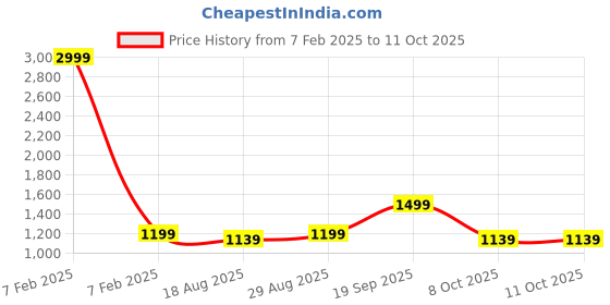 myntra.com CALFNERO Men Black Leather Three Fold Wallet calfnero Price History Graph from 7 Feb 2025 to 11 Oct 2025