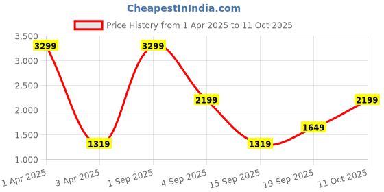 myntra.com CALFNERO Men Black Leather Two Fold Wallet calfnero Price History Graph from 1 Apr 2025 to 11 Oct 2025