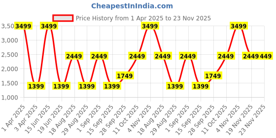 myntra.com CALFNERO Men Black Leather Two Fold Wallet calfnero Price History Graph from 1 Apr 2025 to 23 Nov 2025
