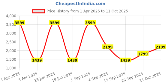 myntra.com CALFNERO Men Black Leather Two Fold Wallet calfnero Price History Graph from 1 Apr 2025 to 11 Oct 2025