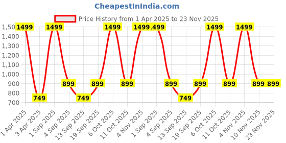 myntra.com CALFNERO Men Black Leather Two Fold Wallet calfnero Price History Graph from 1 Apr 2025 to 23 Nov 2025