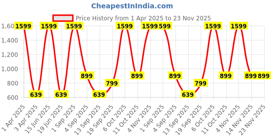 myntra.com CALFNERO Men Black Leather Two Fold Wallet calfnero Price History Graph from 1 Apr 2025 to 23 Nov 2025