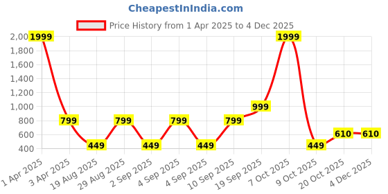 myntra.com CALFNERO Men Black Leather Two Fold Wallet calfnero Price History Graph from 1 Apr 2025 to 4 Dec 2025