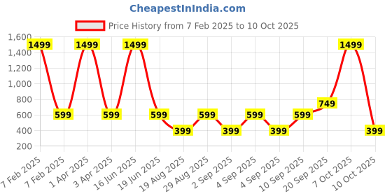 myntra.com CALFNERO Men Black Leather Two Fold Wallet calfnero Price History Graph from 7 Feb 2025 to 10 Oct 2025