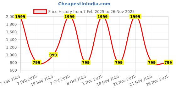 myntra.com CALFNERO Men Black Leather Two Fold Wallet calfnero Price History Graph from 7 Feb 2025 to 24 Nov 2025