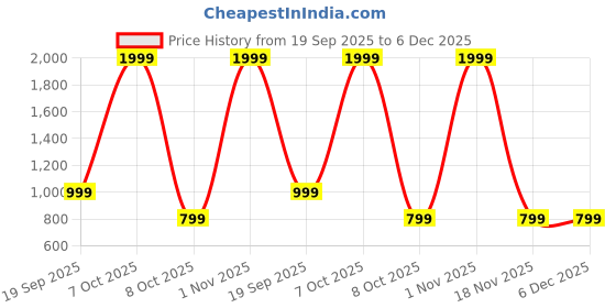 myntra.com CALFNERO Men Black Leather Two Fold Wallet calfnero Price History Graph from 19 Sep 2025 to 5 Dec 2025