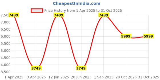 myntra.com CALFNERO Men Black Messenger Bag calfnero Price History Graph from 1 Apr 2025 to 30 Oct 2025