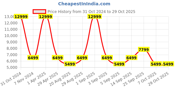 myntra.com CALFNERO Men Black Messenger Bag calfnero Price History Graph from 31 Oct 2024 to 28 Oct 2025